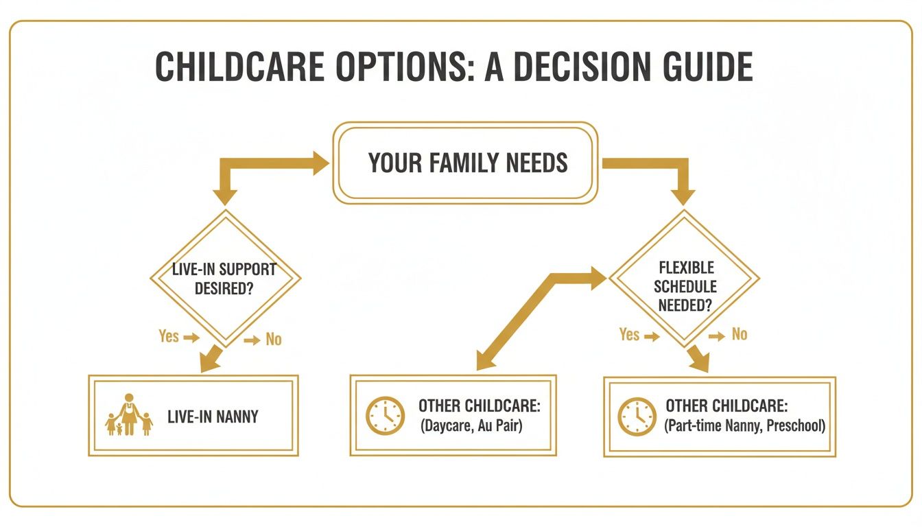 Your Complete Guide to Hiring Live In Nannies in 2026 | Superstar Nannies A decision guide flowchart illustrating childcare options based on live-in support and schedule flexibility.