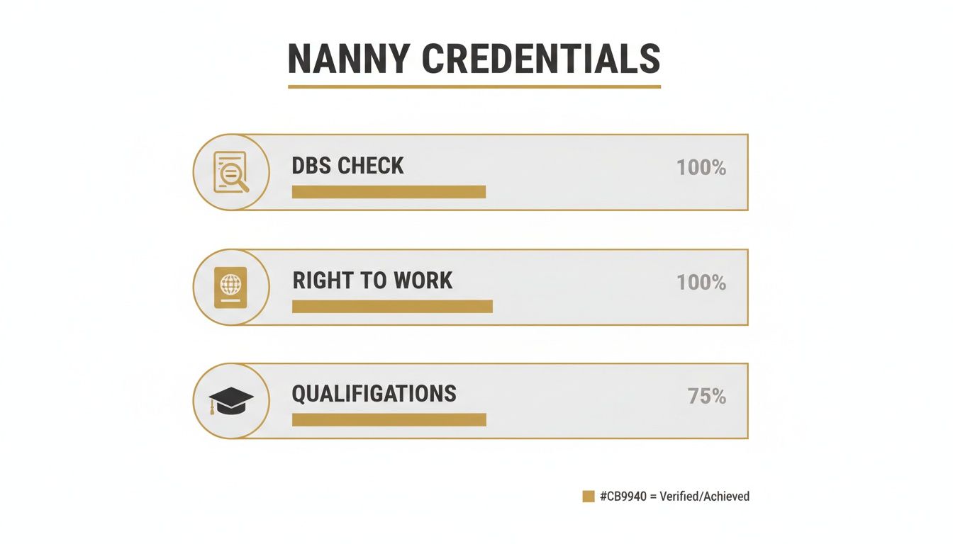 Your Guide to Securing Elite Nanny Jobs in London for 2026 | Superstar Nannies Infographic showing nanny credentials: DBS check 100%, right to work 100%, and qualifications 75%.
