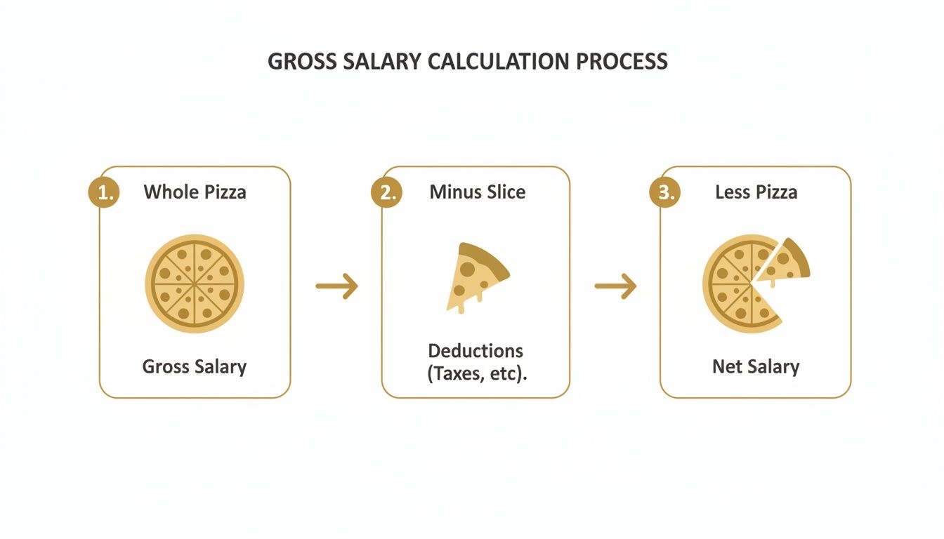What Does Gross Mean Salary: A Parent's Guide to Nanny Pay | Superstar Nannies A diagram illustrates the gross salary calculation process using a pizza analogy, showing deductions leading to net salary.