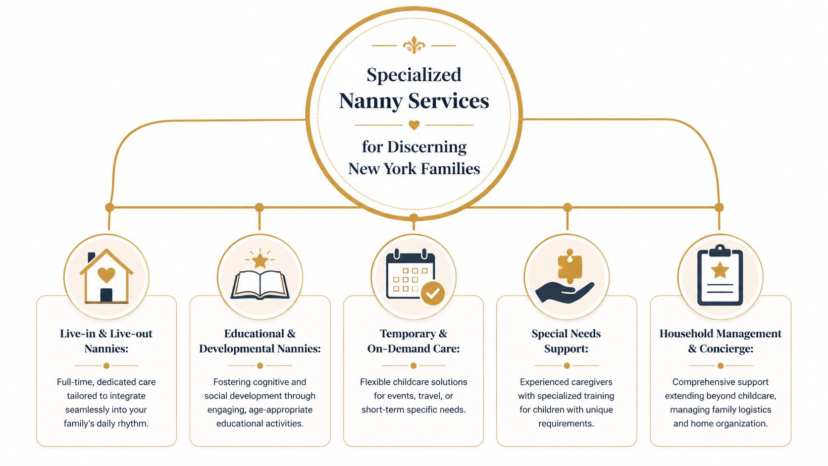Find Your Elite Nanny Agency New York in 2026 | Superstar Nannies A service map highlighting specialized nanny services for discerning New York families including various childcare and management options.