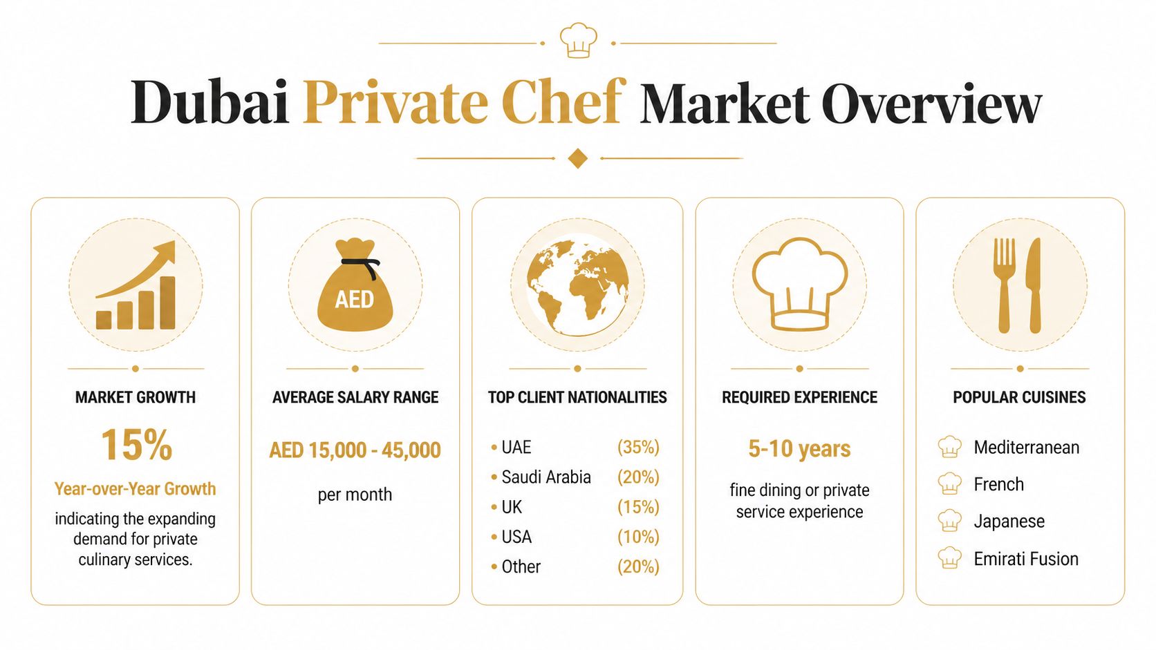 Private Chef Jobs Dubai: Elite Career Guide | Superstar Nannies An infographic titled Dubai Private Chef Market Overview showing market growth, salary range, nationalities, experience, and cuisines.