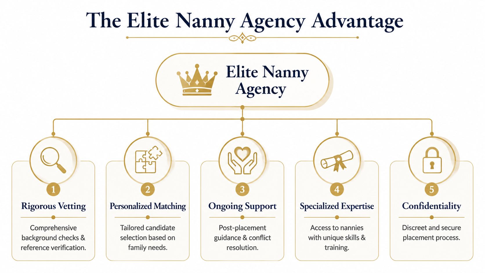 Elite Nanny Placement Agency NYC for Professional Families | Superstar Nannies A diagram outlining the five key benefits of using the Elite Nanny Agency for childcare placement services.