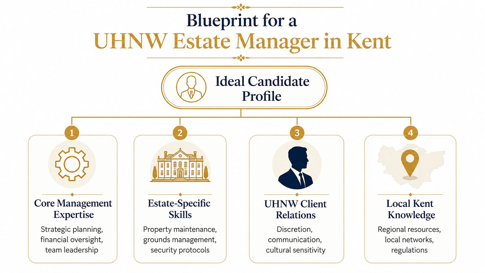 A professional infographic outlining the ideal profile and key skills for an UHNW estate manager in Kent.