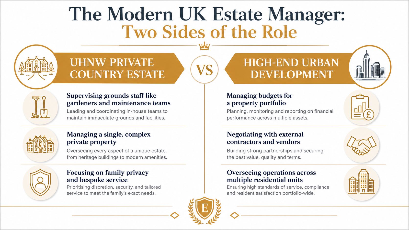 A comparison infographic detailing the two distinct sides of being a modern UK estate manager.