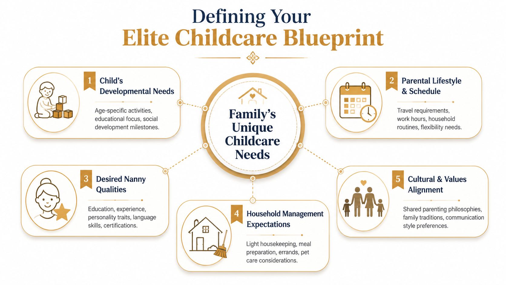 High-end Nanny Services Palm Beach: High-End Nanny Services | Superstar Nannies A diagram illustrating the key factors for families to consider when planning for elite childcare services.
