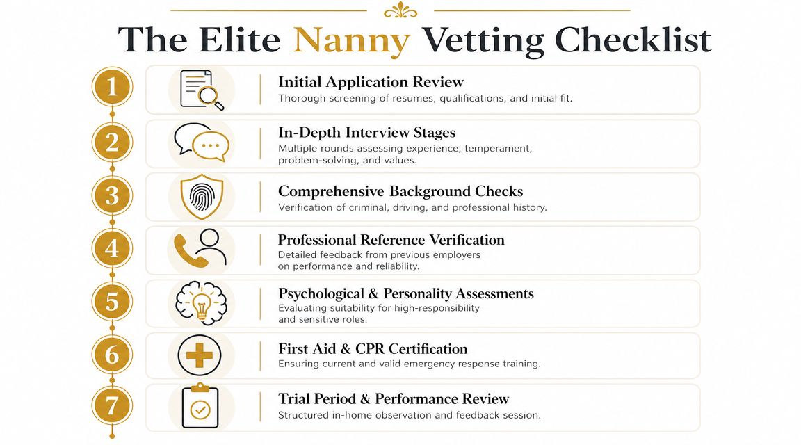 High-end Nanny Services Palm Beach: High-End Nanny Services | Superstar Nannies A seven-step infographic detailing the comprehensive vetting process for selecting professional elite nannies for families.