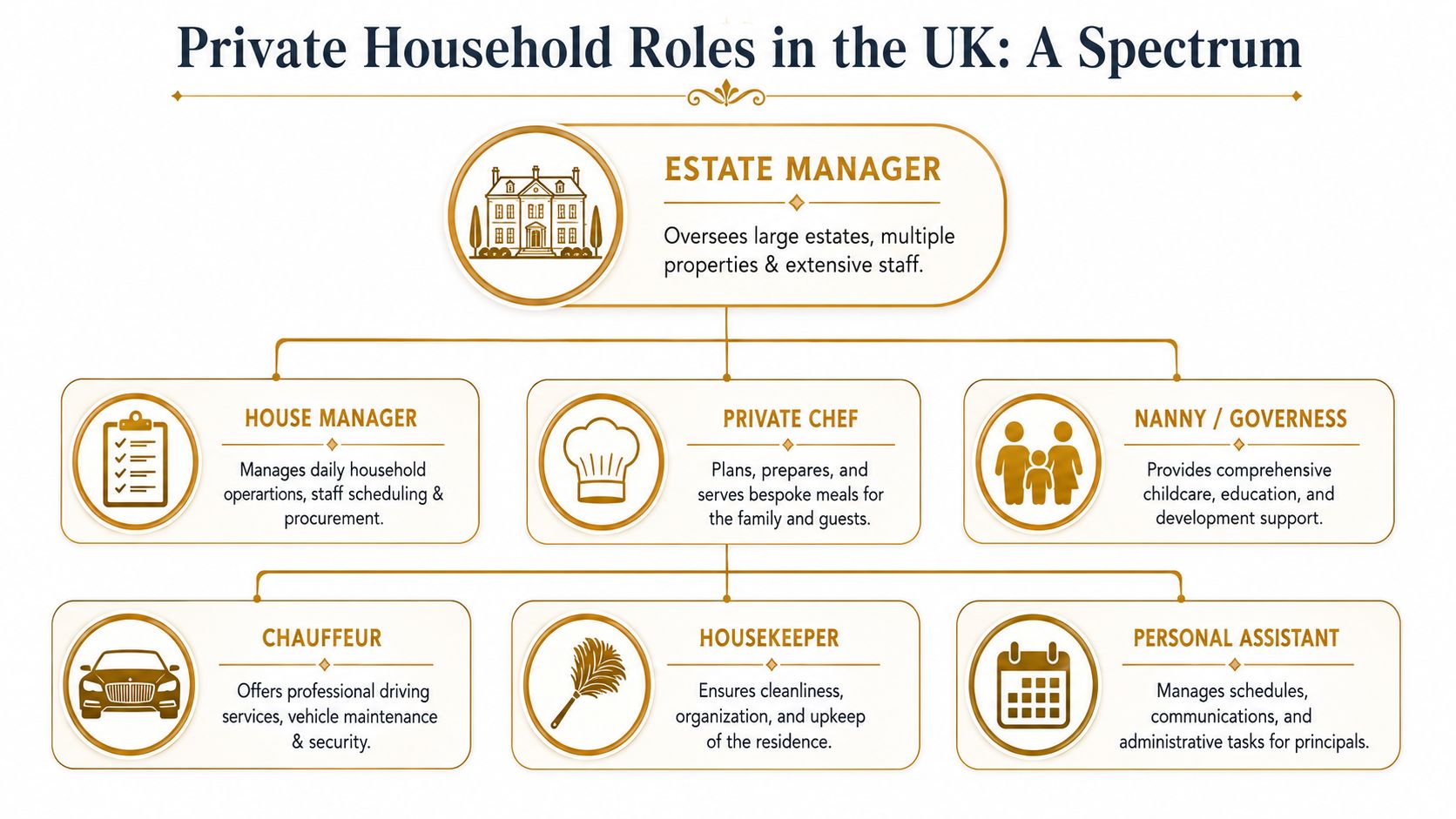 Understanding the Spectrum of Private Household Roles
