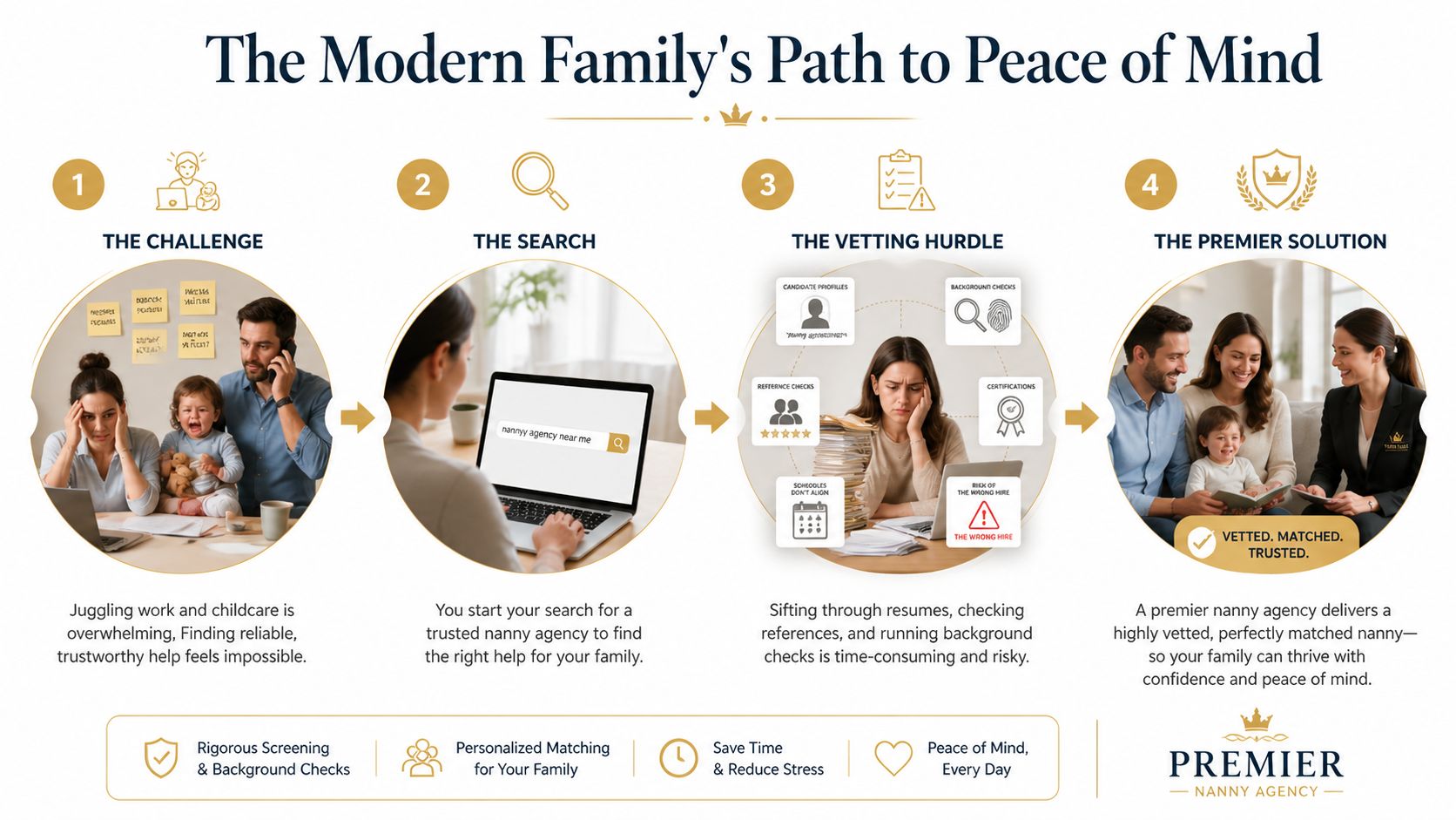 Nanny Agency Near Me: A 2026 Guide to Finding the Best | Superstar Nannies An infographic showing the four-step process a modern family takes to hire a professional nanny agency.