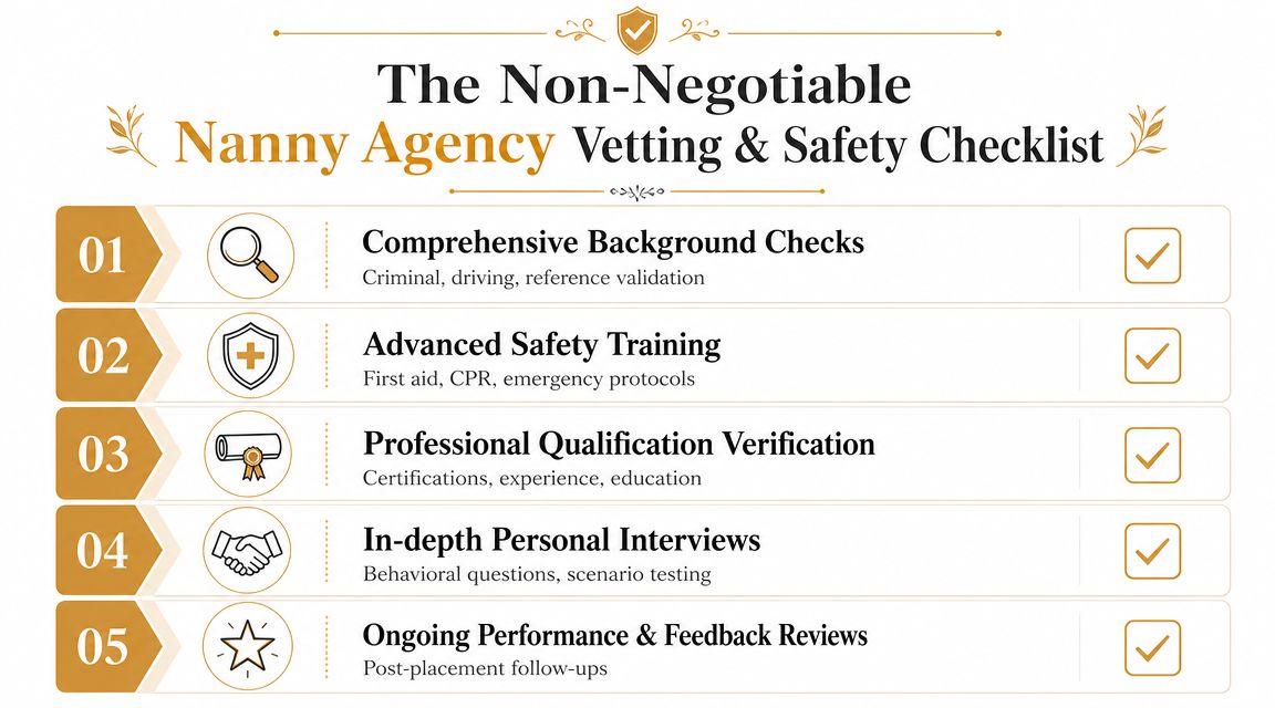 Nanny Agency Near Me: Your Ultimate 2026 Hiring Guide | Superstar Nannies A checklist infographic titled The Non-Negotiable Nanny Agency Vetting and Safety Checklist with five key steps.
