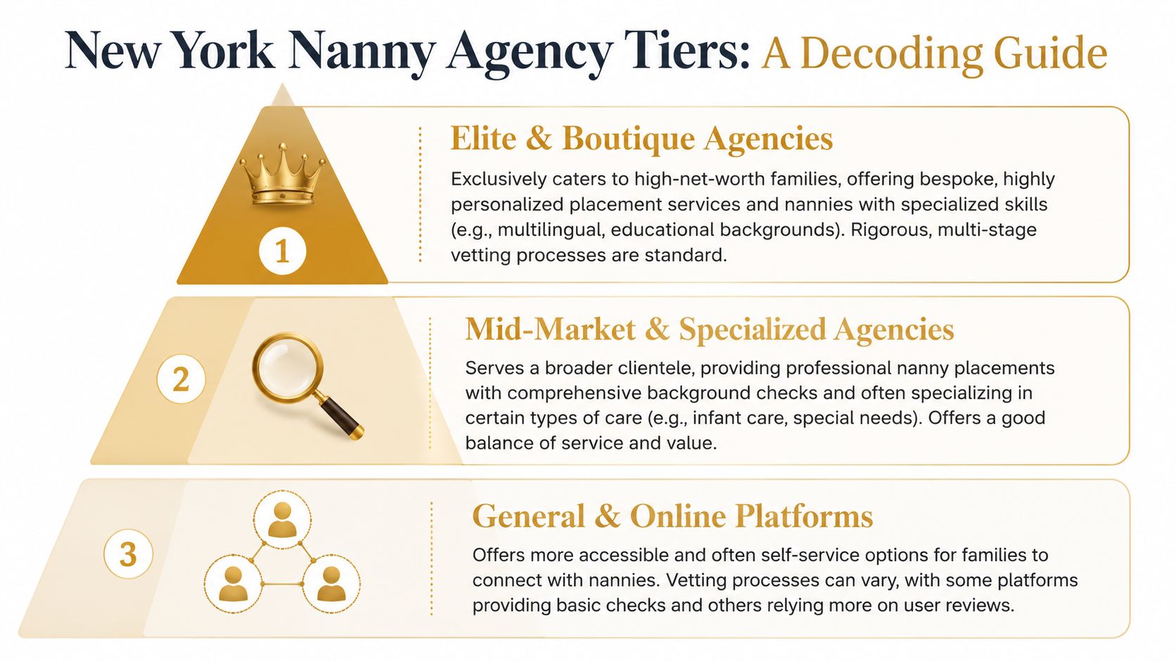 Nanny Agency New York: Elite Childcare for HNW Families | Superstar Nannies An infographic titled New York Nanny Agency Tiers explaining elite, mid-market, and online nanny agency categories.