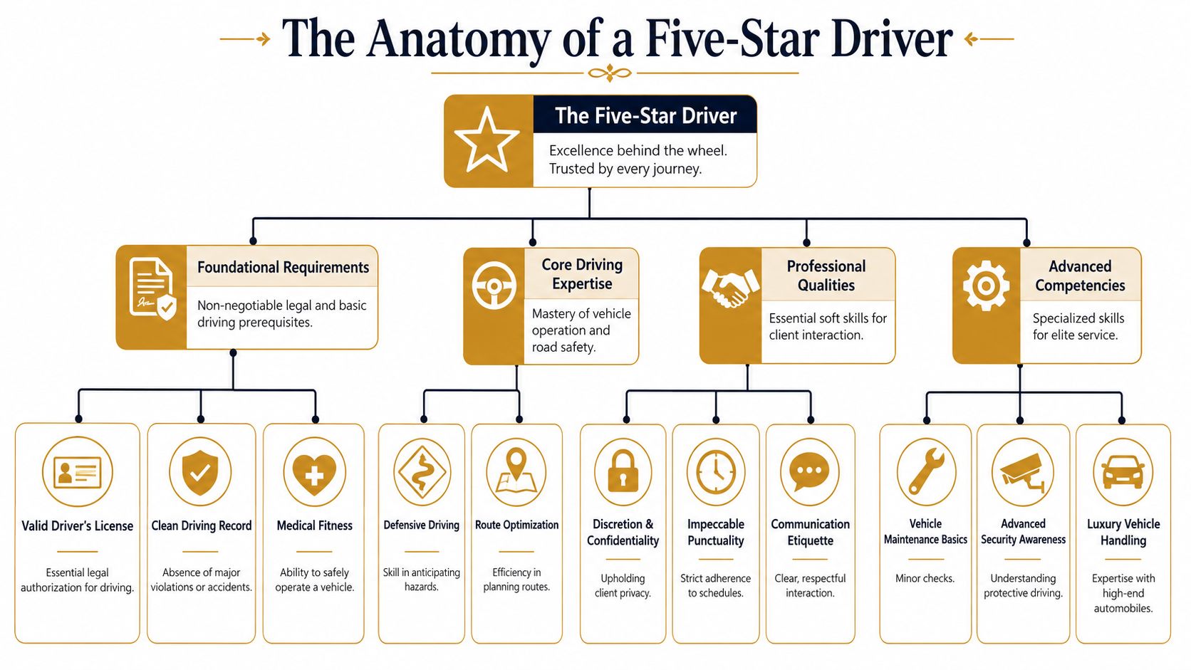 Personal Driver Job: Guide to Hiring & Landing Elite Roles | Superstar Nannies A flowchart infographic outlining the key skills, requirements, and professional qualities of a five-star personal driver.
