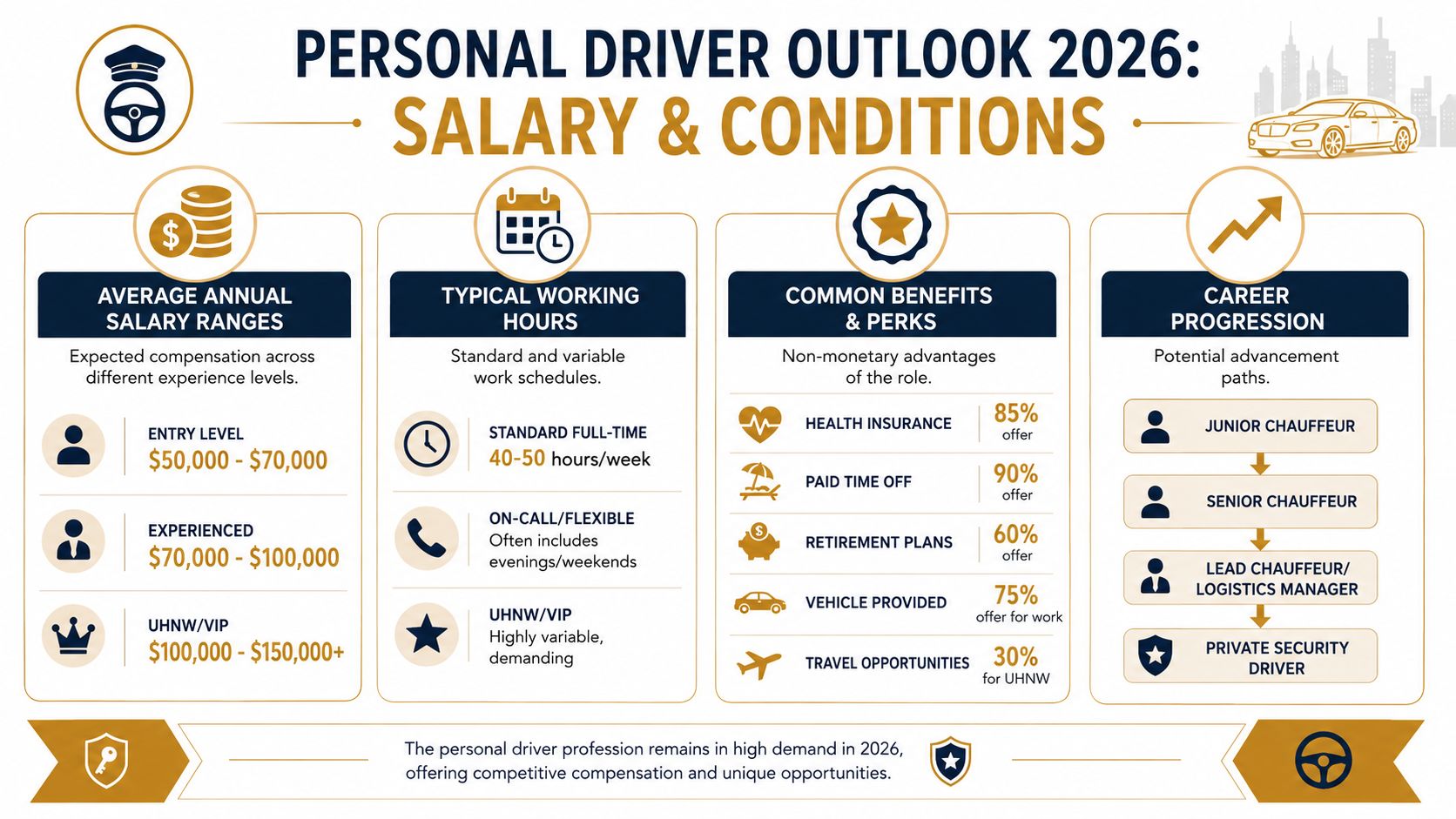 Personal Driver Job: Guide to Hiring & Landing Elite Roles | Superstar Nannies An infographic showing the career outlook, salary ranges, benefits, and progression paths for personal drivers in 2026.