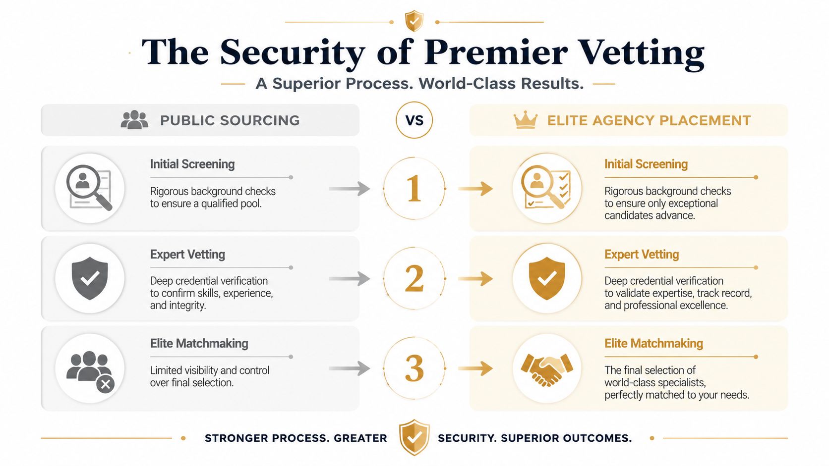 Private Nanny Services Palm Beach for Newborn Care Specialists: Elite Private | Superstar Nannies A comparison chart showing the security and vetting process differences between public sourcing and elite agency placement services.