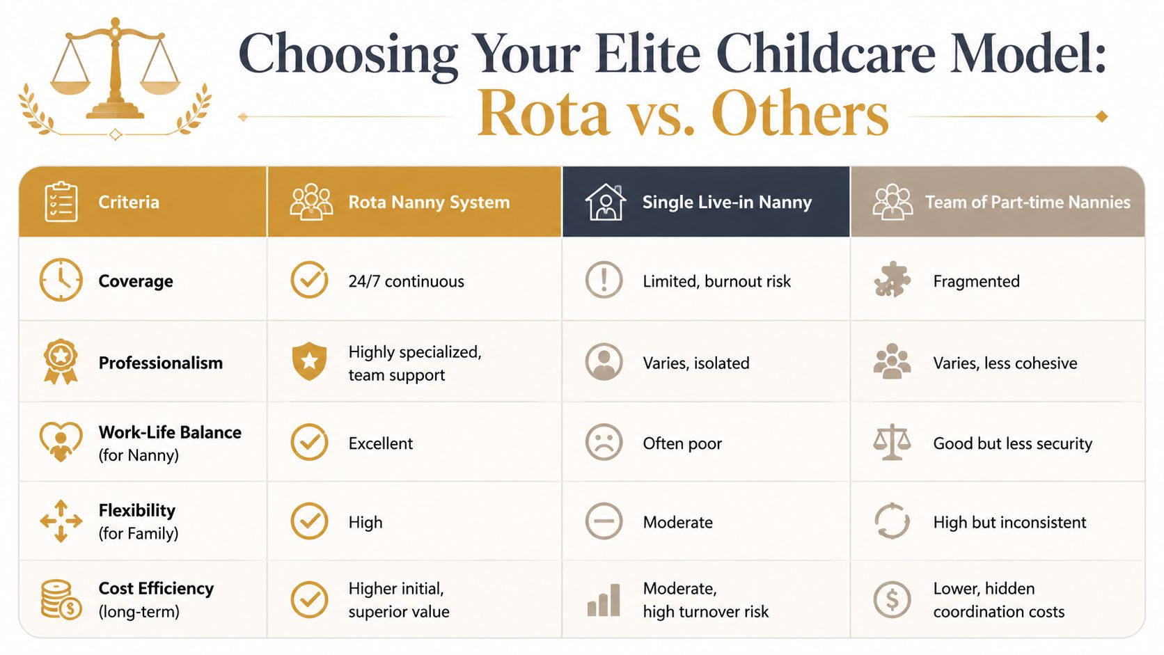 Rota Nanny New York: Expert Guide for UHNW Families | Superstar Nannies A comparison chart outlining the pros and cons of Rota Nanny systems versus other childcare models.