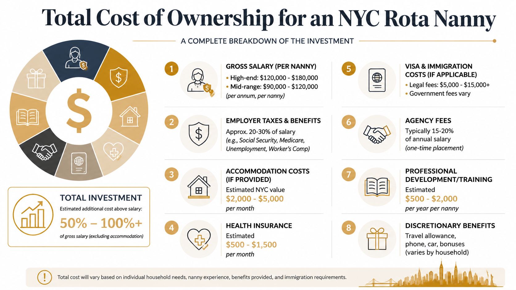 Rota Nanny New York: Expert Guide for UHNW Families | Superstar Nannies An infographic detailing the total ownership costs and investment breakdown for hiring a rota nanny in NYC.