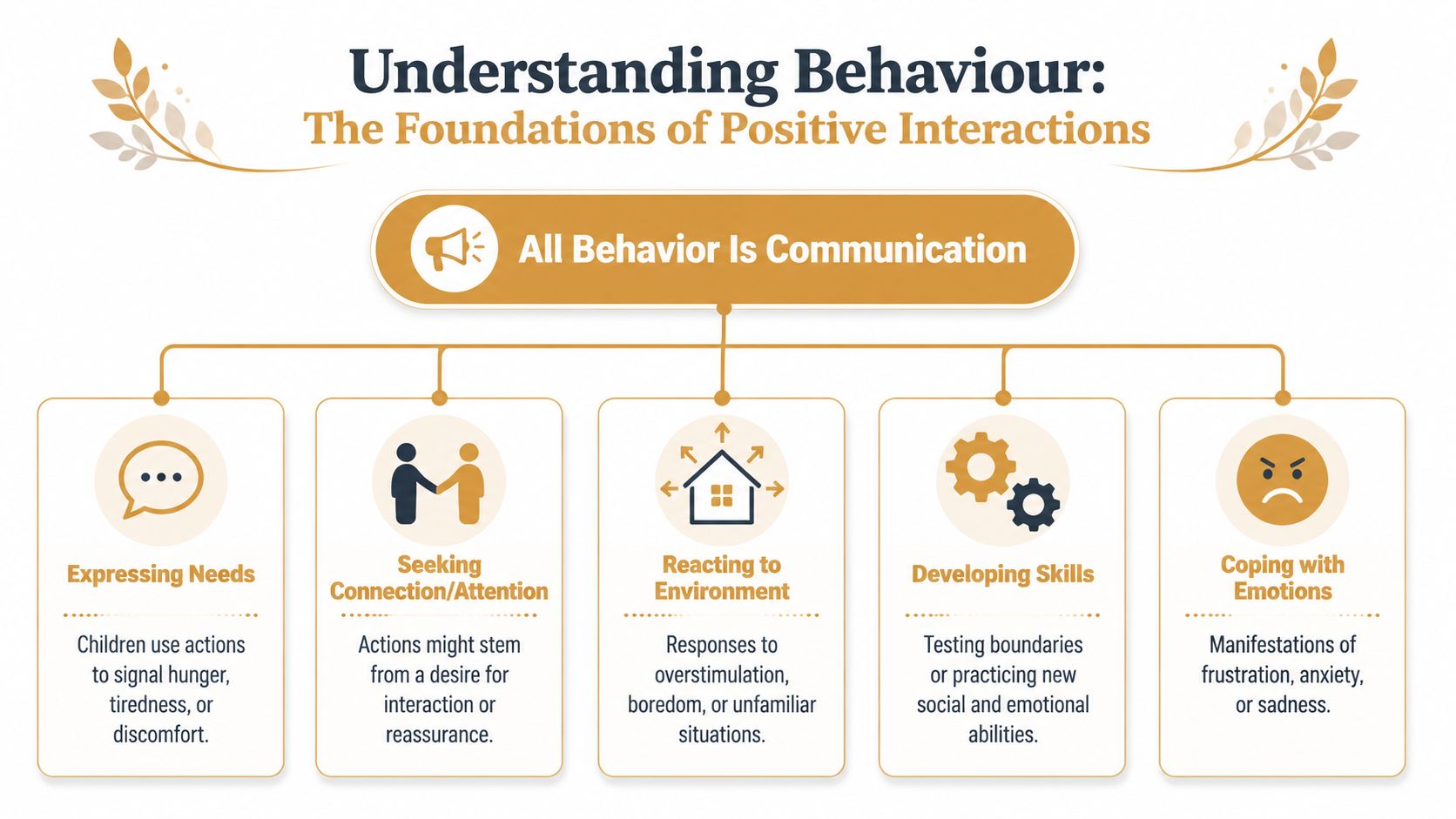 Behavior Management Techniques: Expert Strategies | Superstar Nannies A flowchart infographic explaining that all behavior is a form of communication for children and developing needs.