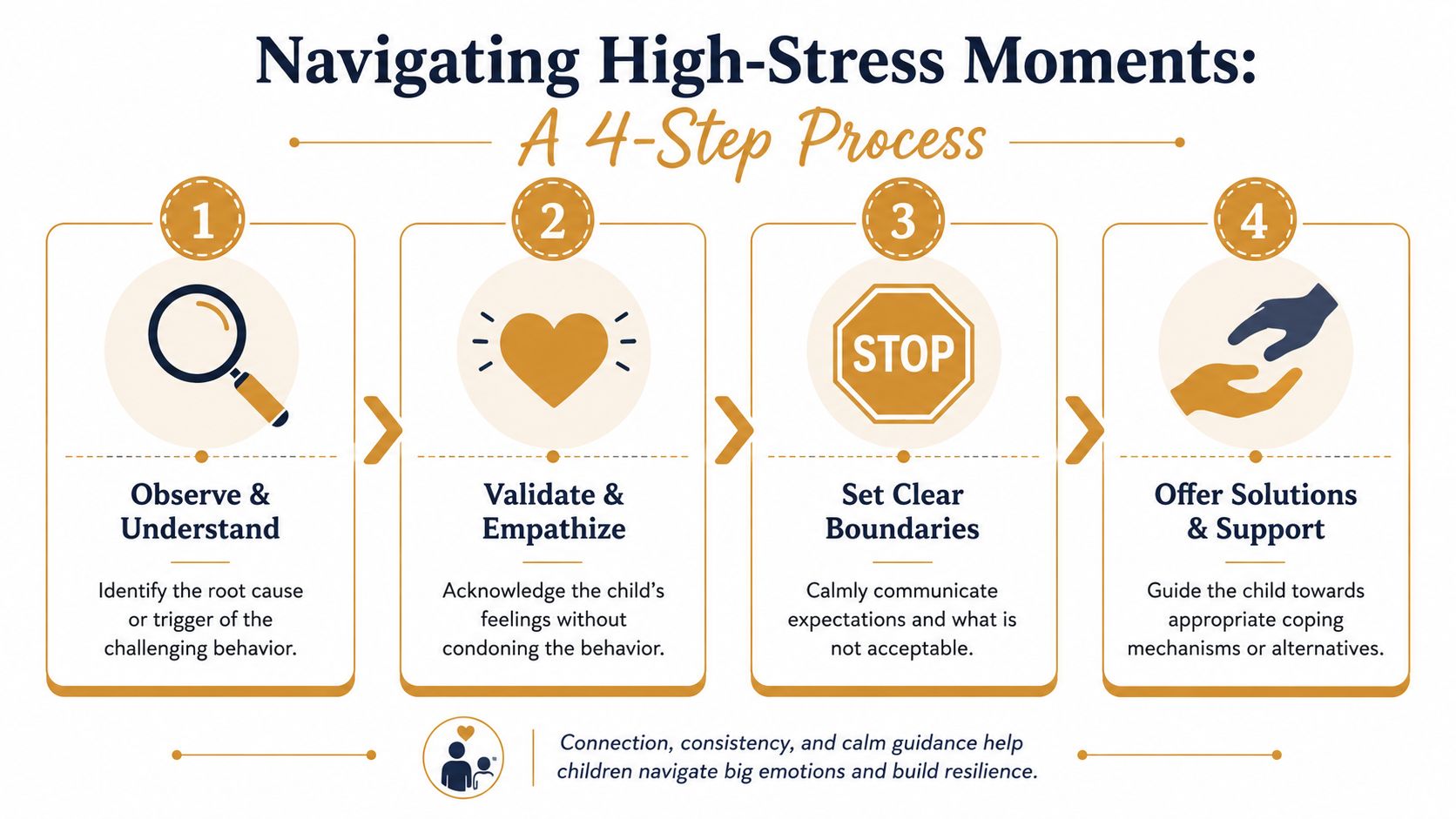 Behavior Management Techniques: Expert Strategies | Superstar Nannies A four-step infographic illustrating techniques for parents to manage and support children during high-stress emotional moments.