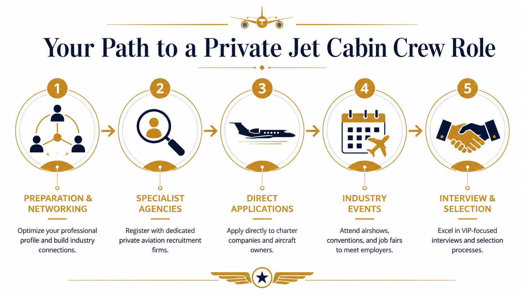 Cabin Crew Jobs on Private Jets: An Insider's Guide | Superstar Nannies A five-step infographic illustrating the professional path to securing a private jet cabin crew role.