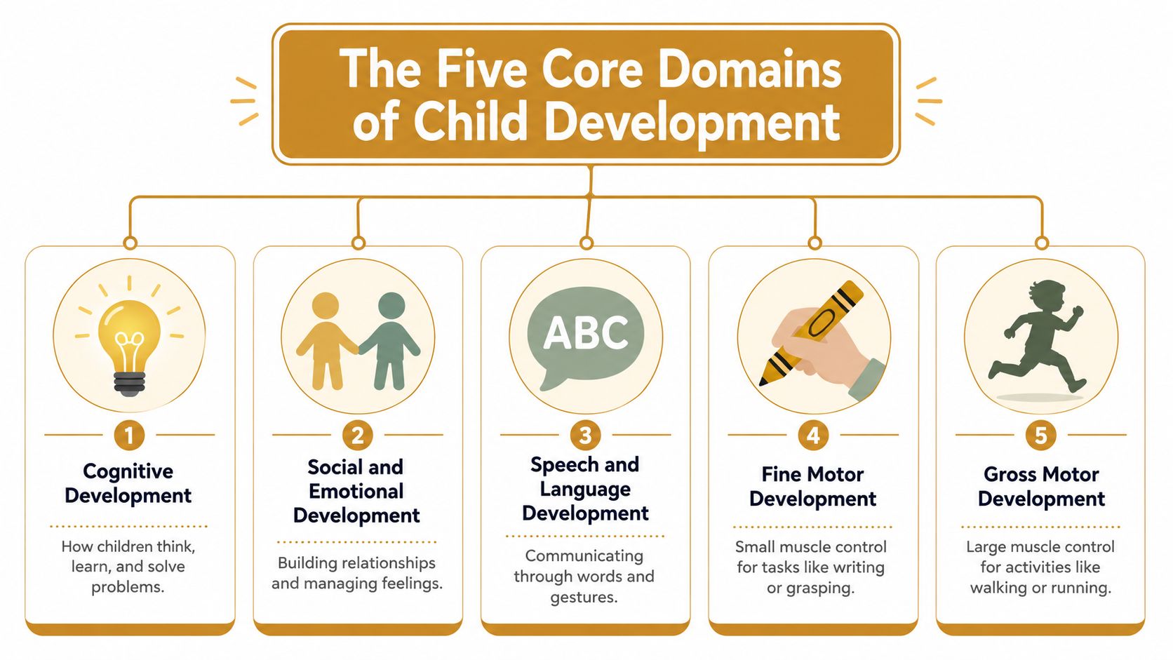 Child Development Milestones a Guide for Parents & Nannies | Superstar Nannies An infographic showing the five core domains of child development, including cognitive, social, emotional, language, and motor skills.