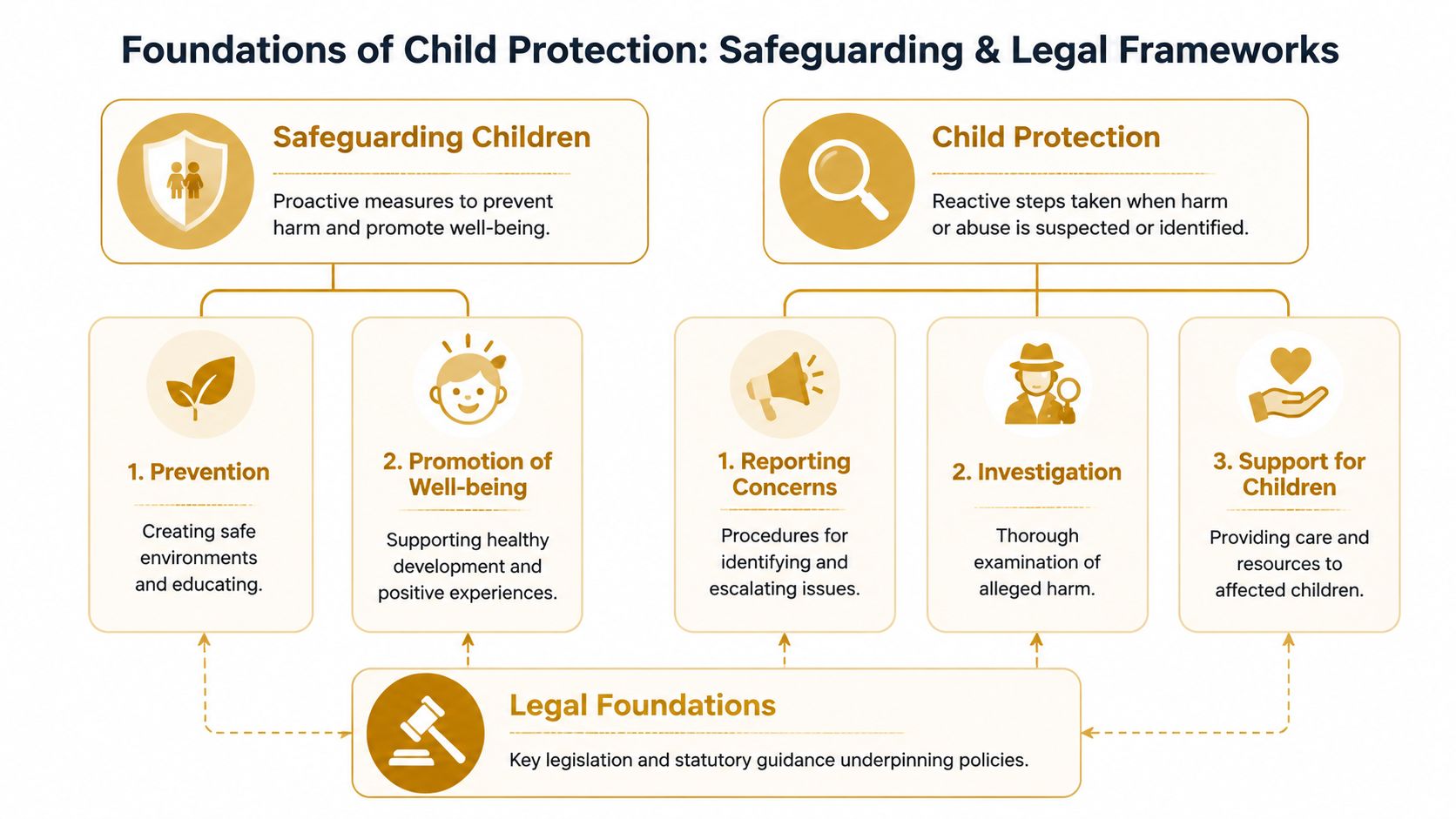 Child Protection Policies: Essential Guide 2026 | Superstar Nannies A diagram outlining the foundations of child protection, safeguarding, and supporting legal frameworks for children.