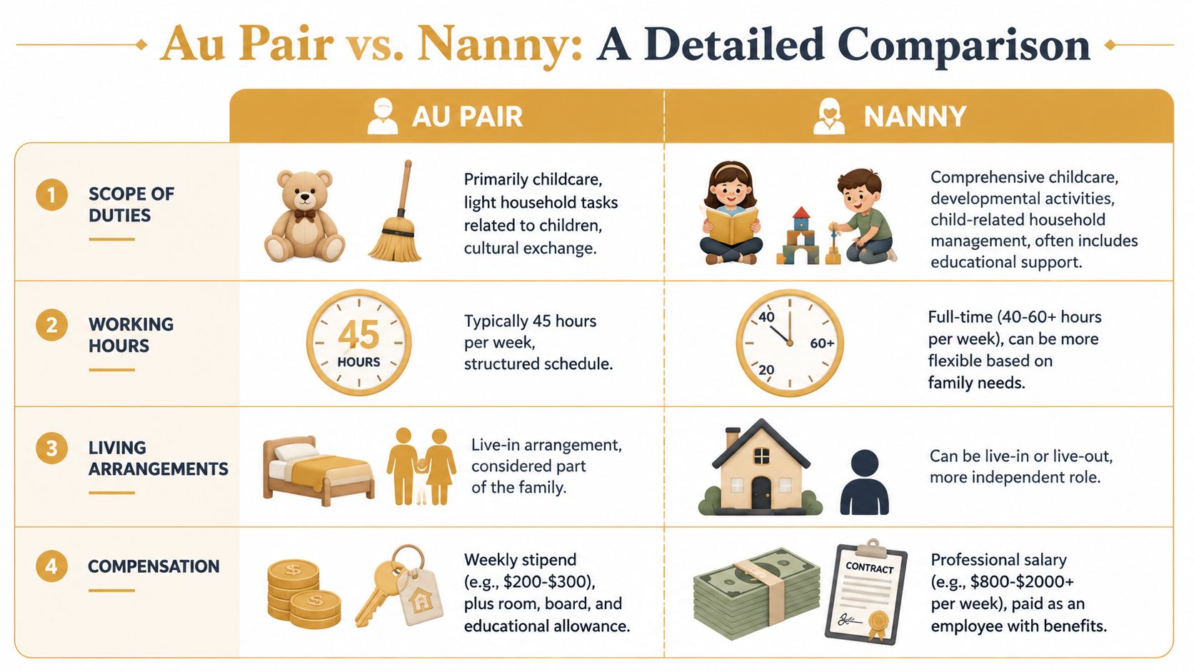Difference Between Au Pair and Nanny | Superstar Nannies A comparison chart outlining key differences between hiring an au pair and a professional nanny for childcare.
