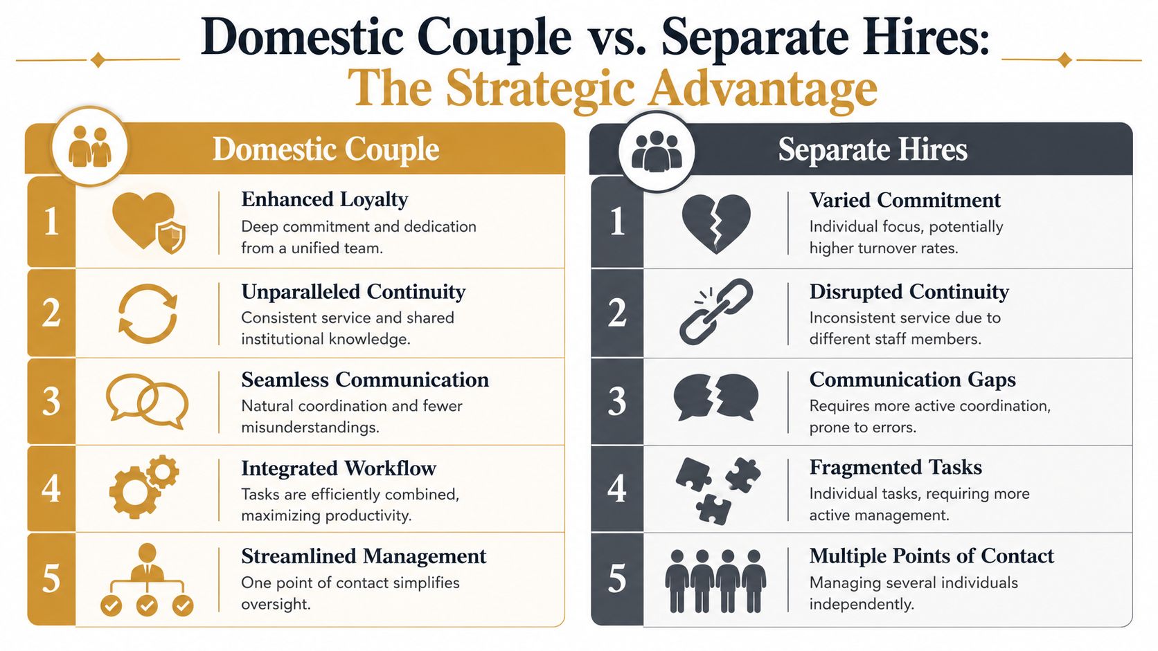 Domestic Couple Agency: A Guide for Elite Households | Superstar Nannies A comparison chart showing the strategic advantages of hiring a domestic couple versus separate individual household hires.