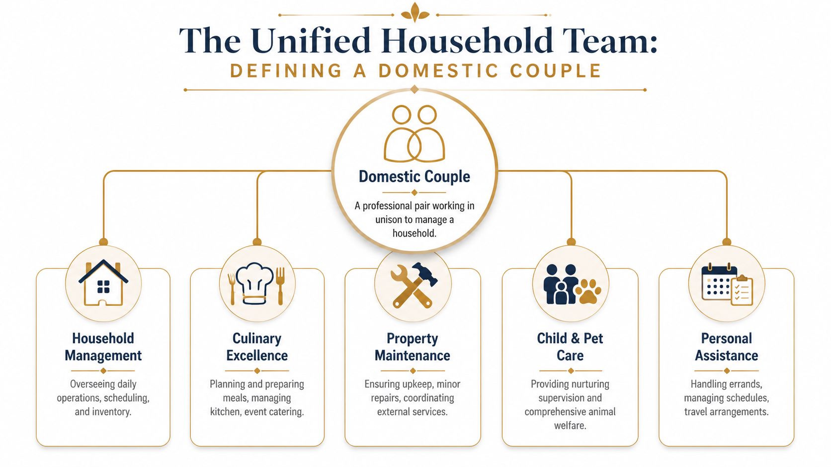 Domestic Couple Agency: A Guide for Elite Households | Superstar Nannies An organizational chart defining the roles and responsibilities of a professional domestic couple in household management.