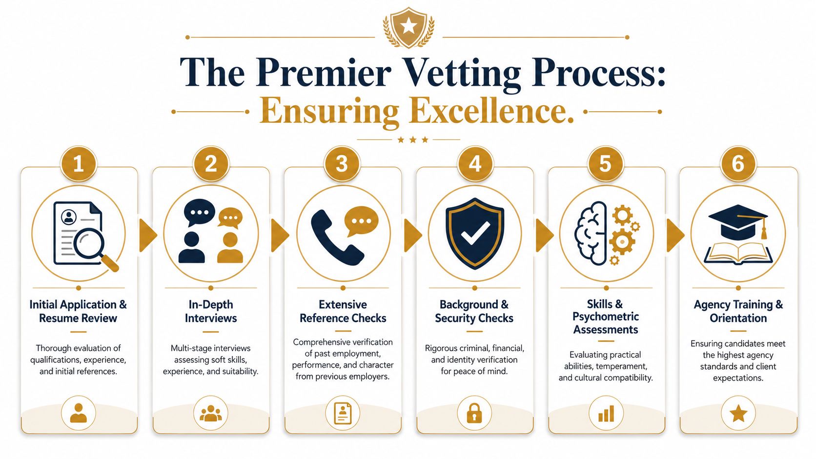Domestic Couple Agency: A Guide for Elite Households | Superstar Nannies A six-step infographic detailing a professional candidate vetting process for a domestic couple agency.