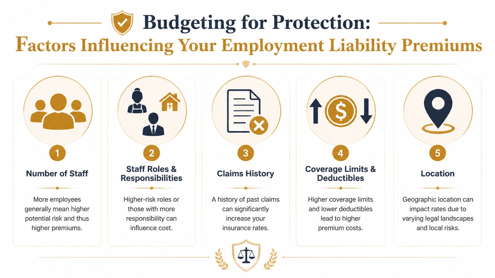 Employment Liability Coverage for Household Staff | Superstar Nannies An infographic detailing five key factors that influence the cost of employment liability insurance premiums for businesses.