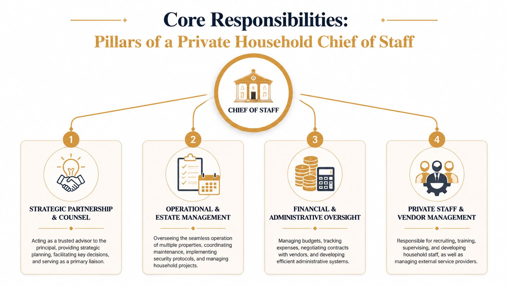 Job Description Chief of Staff: Private Household Guide | Superstar Nannies A professional infographic outlining four core responsibilities and pillars of a private household chief of staff role.