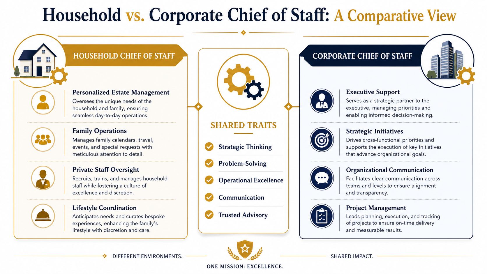 Job Description Chief of Staff: Private Household Guide | Superstar Nannies A comparison infographic between the roles of a Household Chief of Staff and a Corporate Chief of Staff.