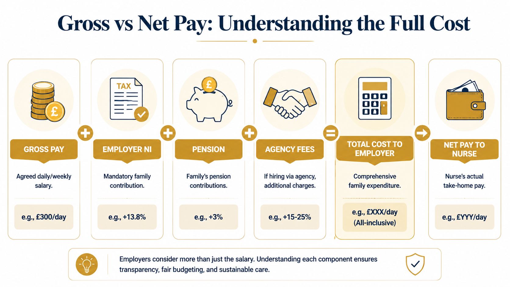 A diagram illustrating the components of a maternity nurse's pay, including gross pay, taxes, pension, and agency fees.