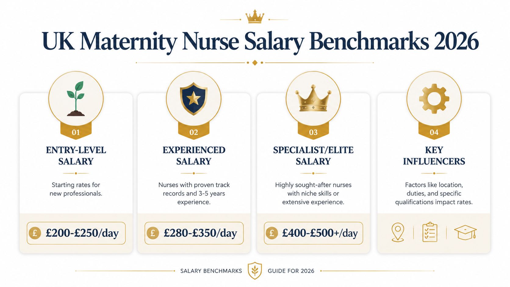 A professional infographic showing UK maternity nurse salary benchmarks for 2026 across three experience levels.