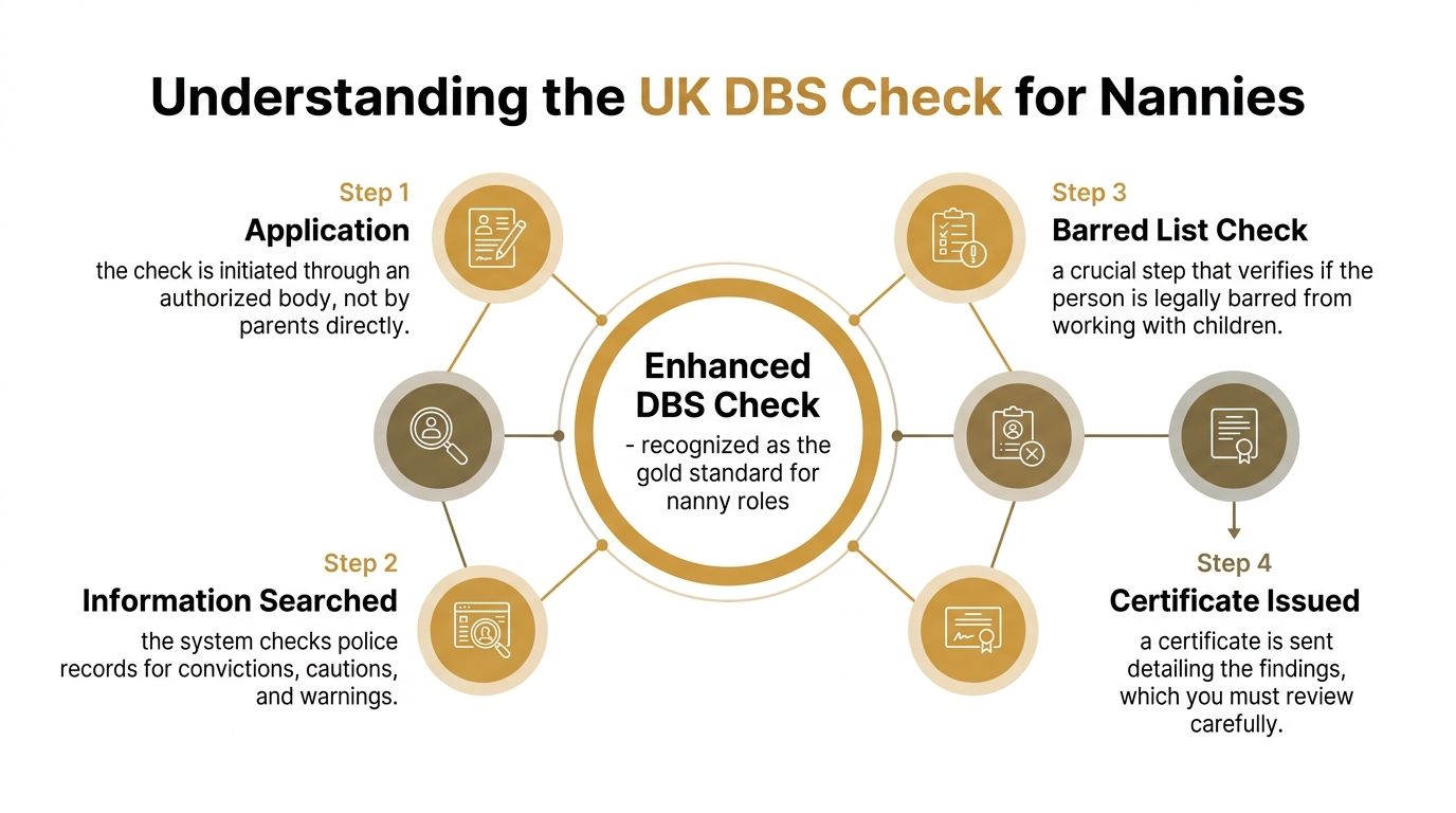 The Ultimate Nanny Background Check Guide 2026: A Parent's Guide to Safety and Peace of Mind | Superstar Nannies An infographic detailing the four steps of the UK enhanced DBS background check process for professional nannies.