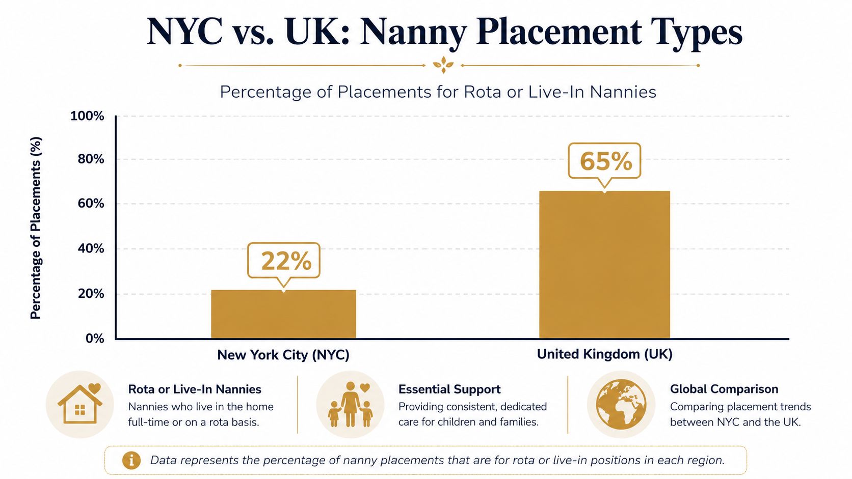Find Elite Nanny Jobs in New York: Your 2026 Guide | Superstar Nannies A bar chart comparing the percentage of live-in and rota nanny placements in New York City versus the UK.