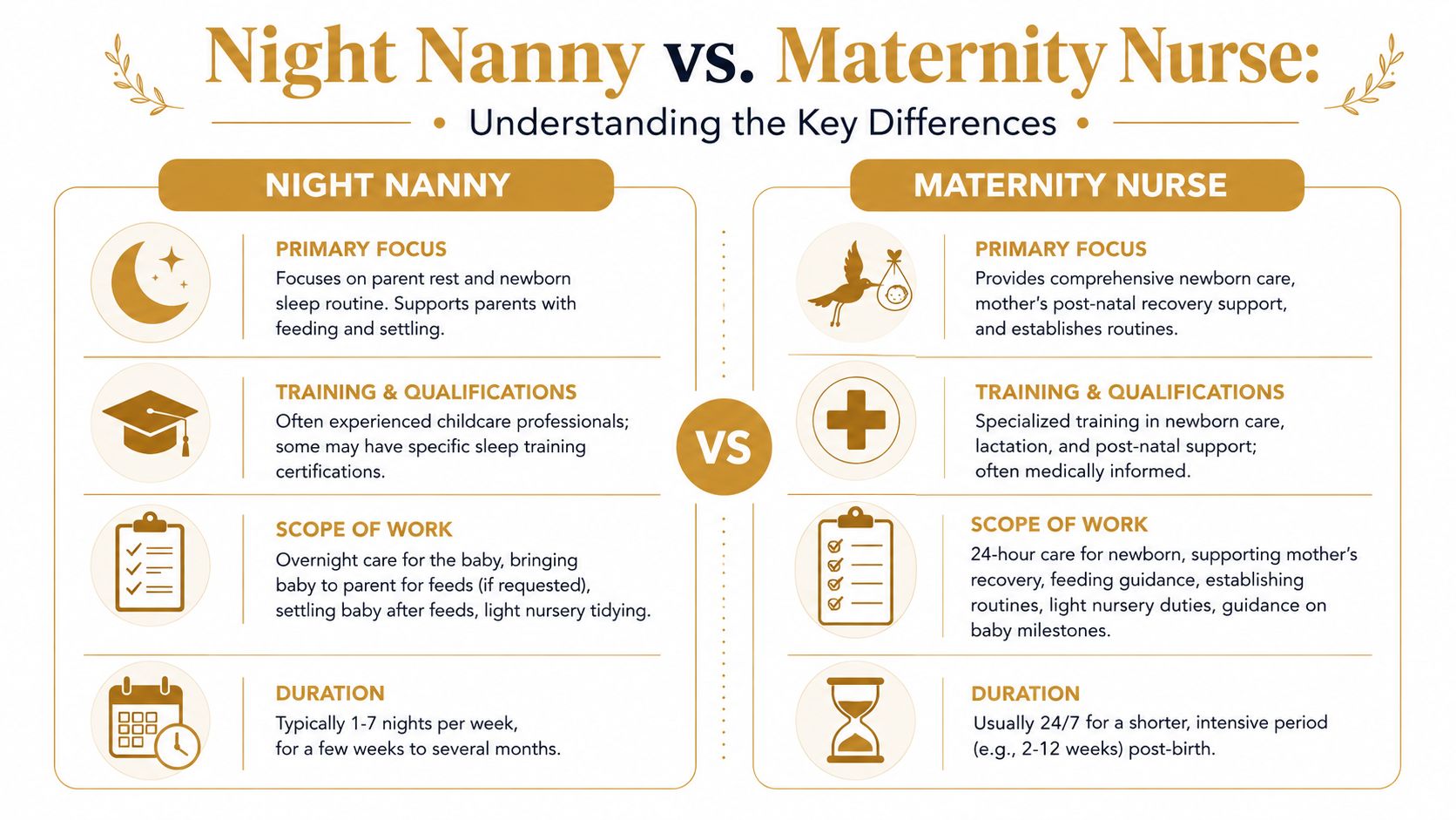 Night Nannies London: Expert Care & Guide for 2026 | Superstar Nannies A comparison chart outlining the key differences between a night nanny and a maternity nurse for newborns.