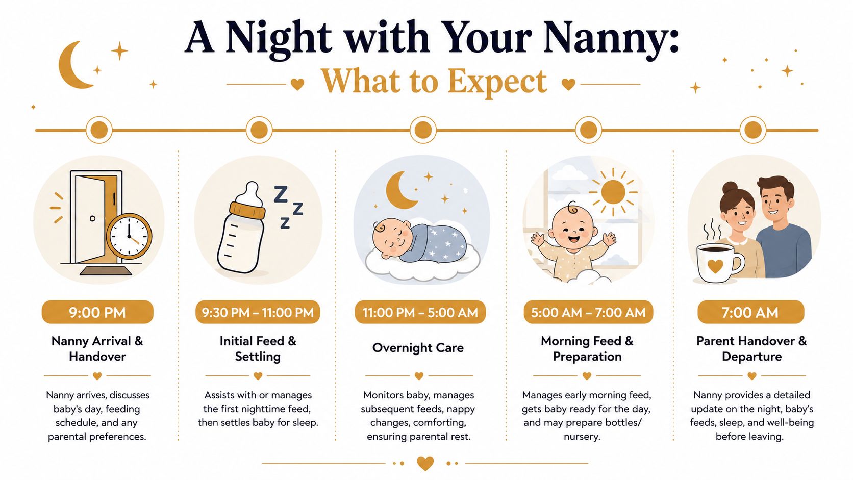 Night Nannies London: Expert Care & Guide for 2026 | Superstar Nannies An infographic showing the schedule of overnight childcare services provided by a night nanny in London.