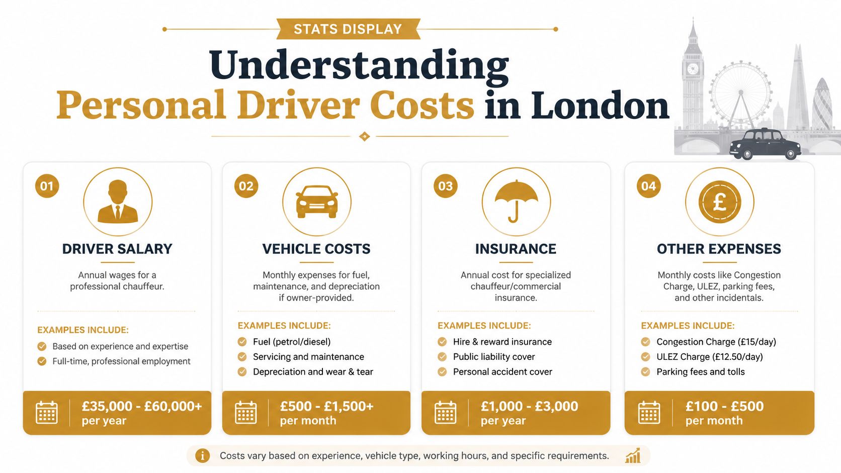 Your Personal Driver London Guide for 2026 | Superstar Nannies An infographic detailing the various annual and monthly costs associated with hiring a professional personal driver in London.