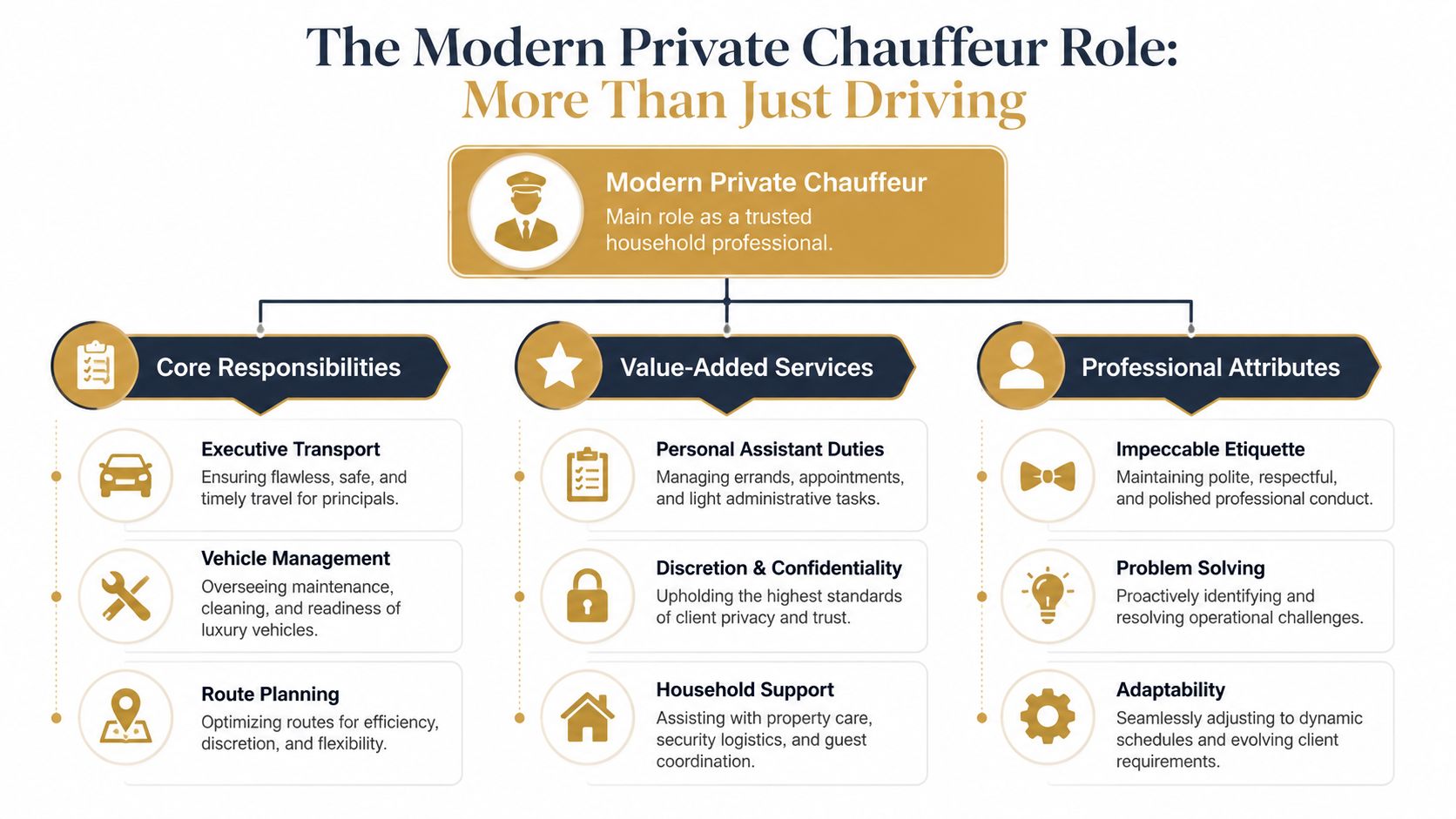 A diagram outlining the modern private chauffeur role, including responsibilities, value-added services, and professional attributes.