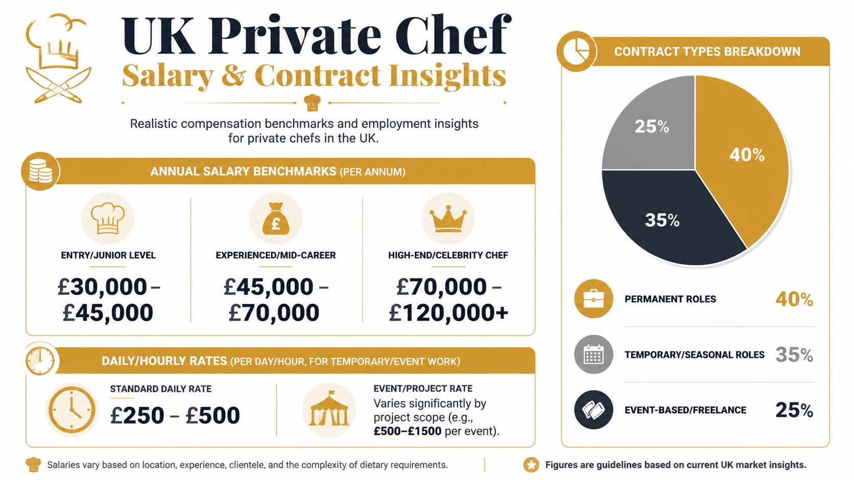 Private Chef Job UK: Your 2026 Career Guide | Superstar Nannies An infographic detailing UK private chef annual salaries, contract types, and daily rates for different experience levels.