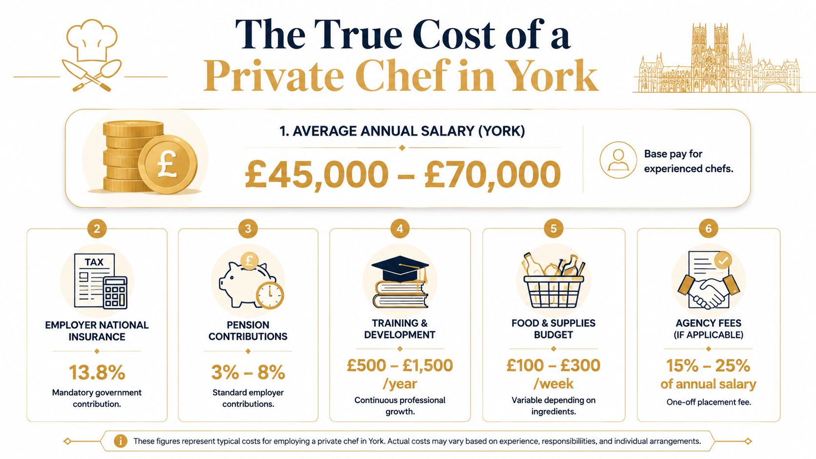 Private Chef York: Hire Your Culinary Expert | Superstar Nannies An infographic detailing the estimated annual costs associated with employing a private chef in York, England.