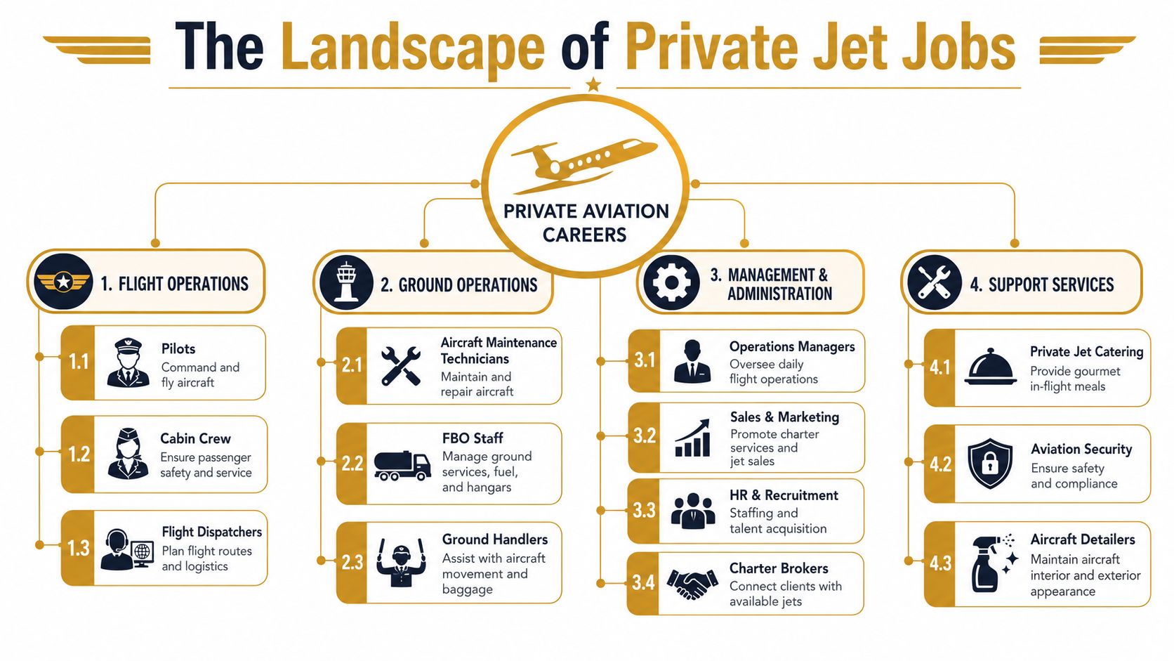 Private Jets Jobs: Your Ultimate 2026 Career Guide | Superstar Nannies An infographic diagram outlining various career paths and professional roles within the private aviation industry.