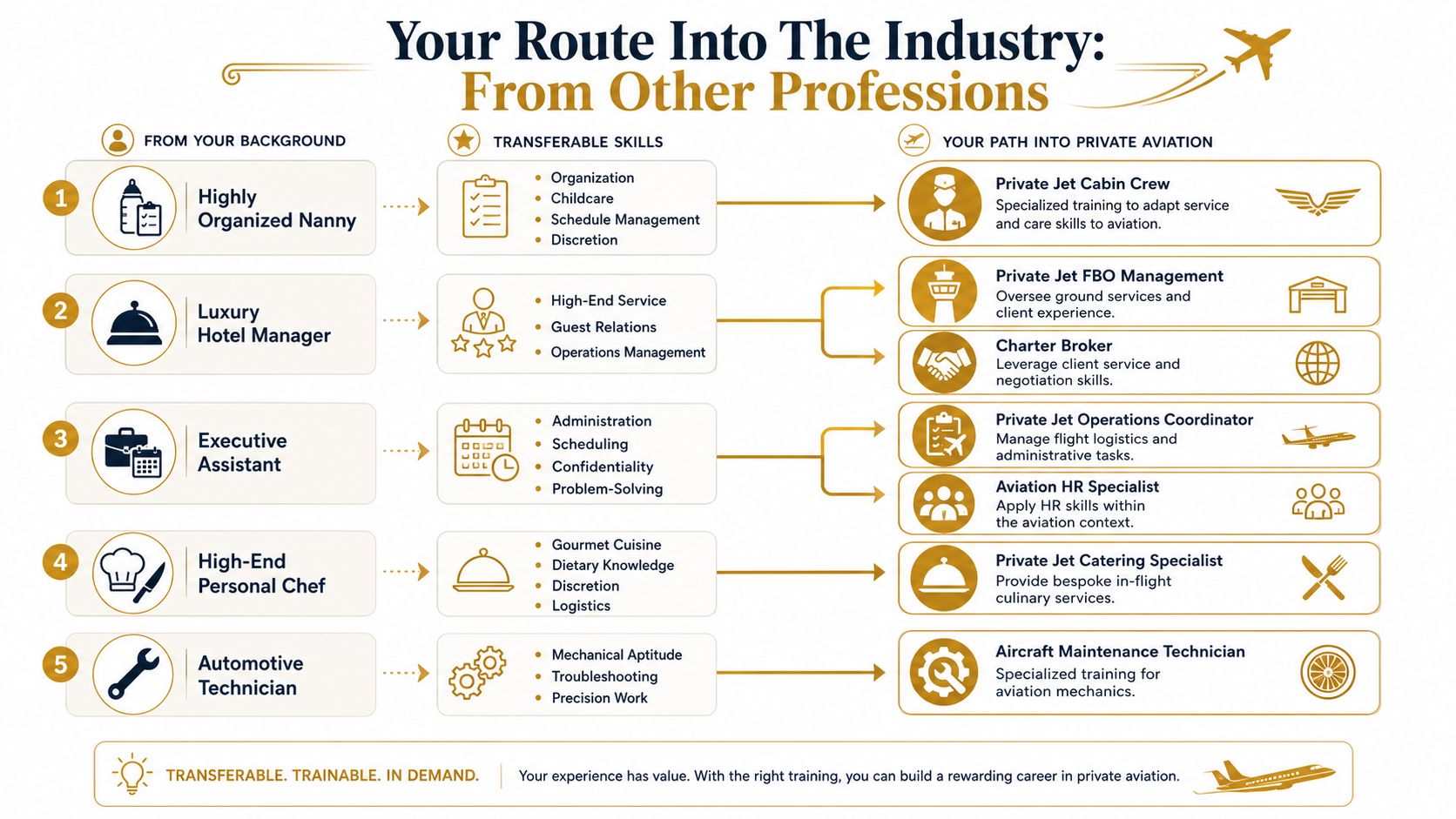 Private Jets Jobs: Your Ultimate 2026 Career Guide | Superstar Nannies An infographic showing how professionals from various industries can transition into careers within the private aviation sector.