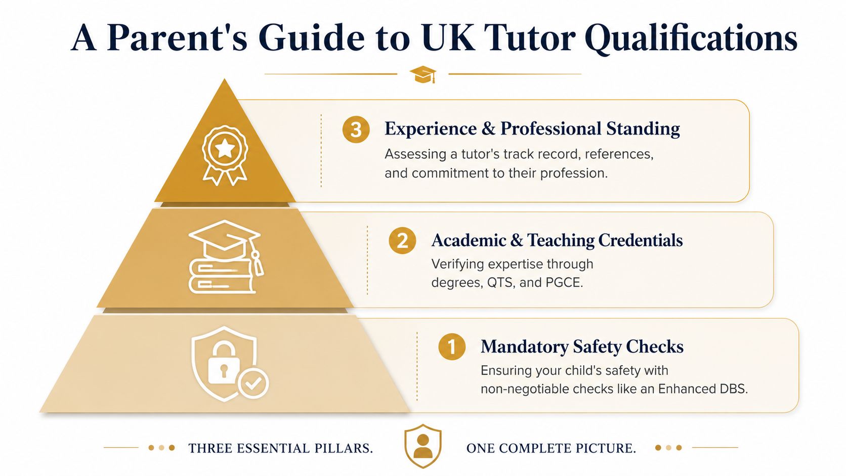 An infographic titled A Parent's Guide to UK Tutor Qualifications illustrating three essential pillars for selecting tutors.
