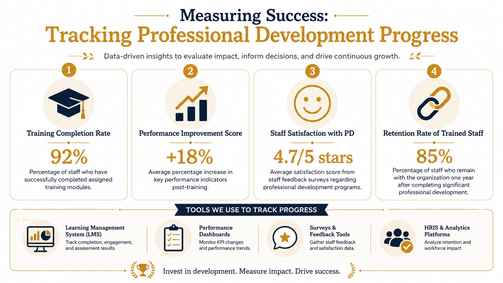 Professional Development Staff: A Blueprint for Success | Superstar Nannies An infographic titled Measuring Success showing four key metrics for tracking professional development progress and tracking tools.