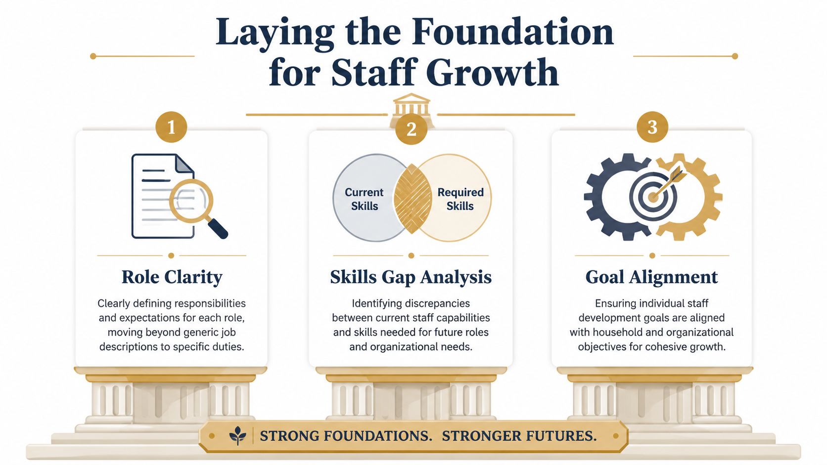 Professional Development Staff: A Blueprint for Success | Superstar Nannies An infographic showing three pillars for staff growth: role clarity, skills gap analysis, and goal alignment.
