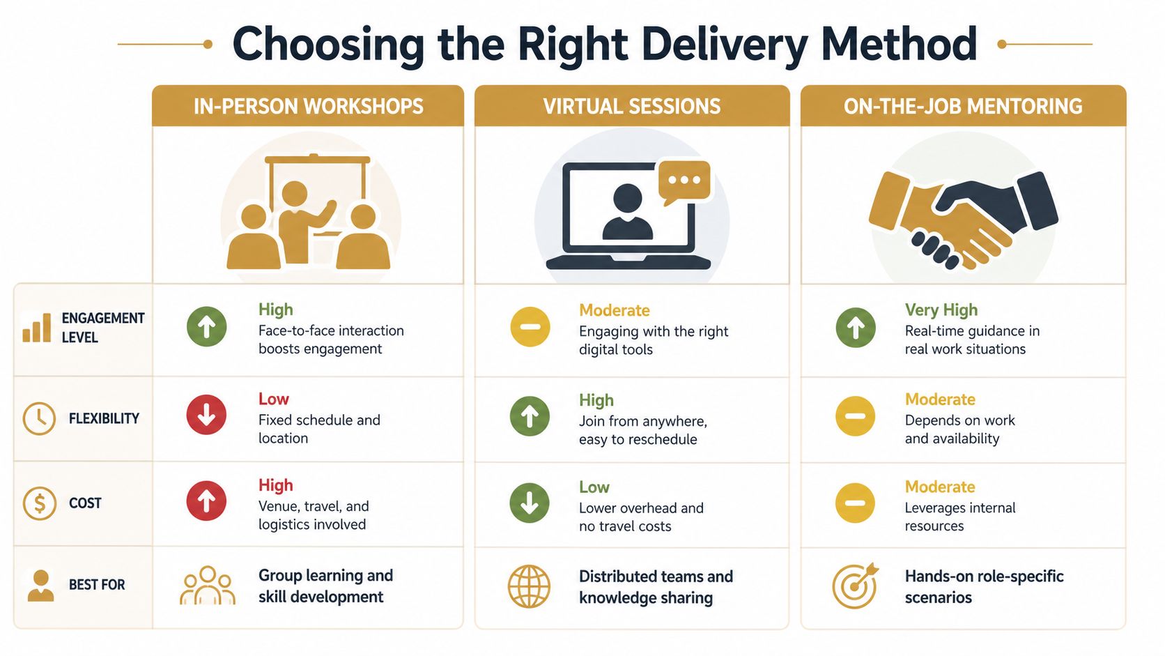 Cultural Sensitivity Training: A Guide for 2026 | Superstar Nannies A comparison chart outlining the pros and cons of in-person workshops, virtual sessions, and on-the-job mentoring.