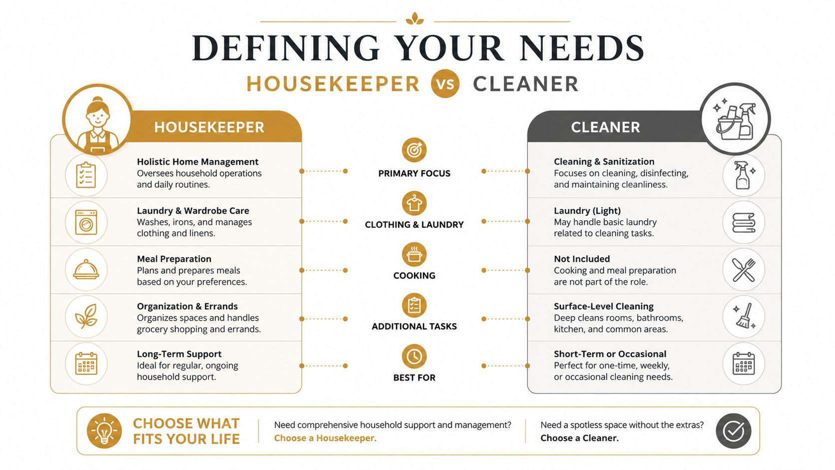 Your 2026 Guide to Find a Housekeeper London | Superstar Nannies A comparison chart outlining the differences between hiring a housekeeper versus a professional home cleaner.