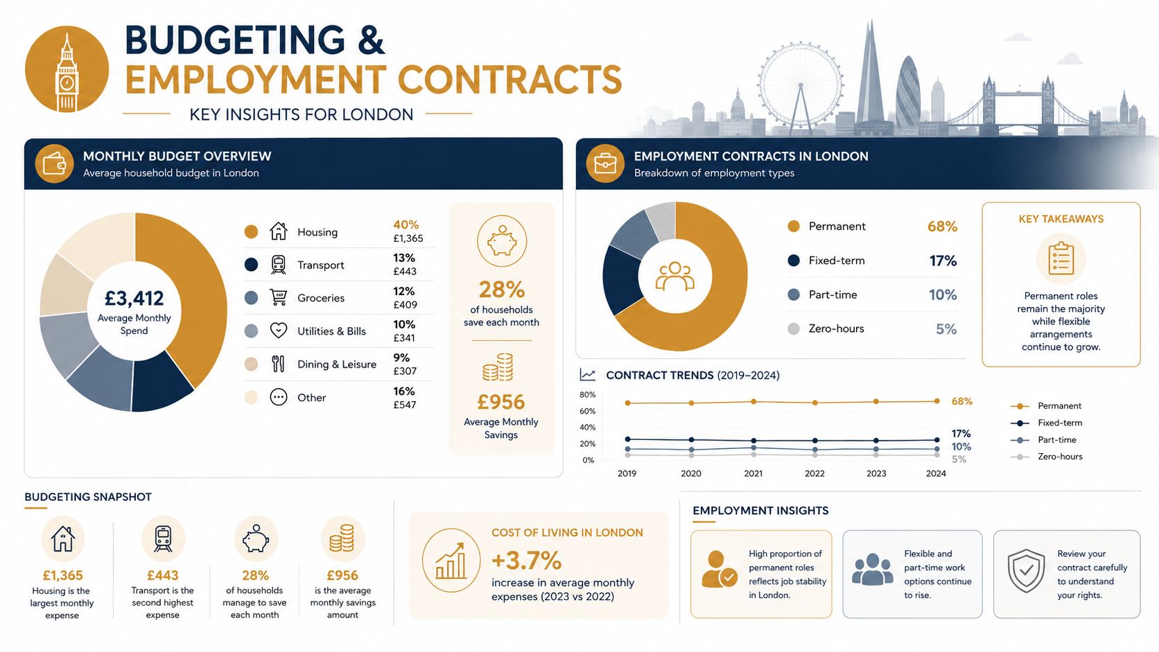 Your 2026 Guide to Find a Housekeeper London | Superstar Nannies An infographic showing monthly budget breakdowns, average savings, and employment contract trends for London households.