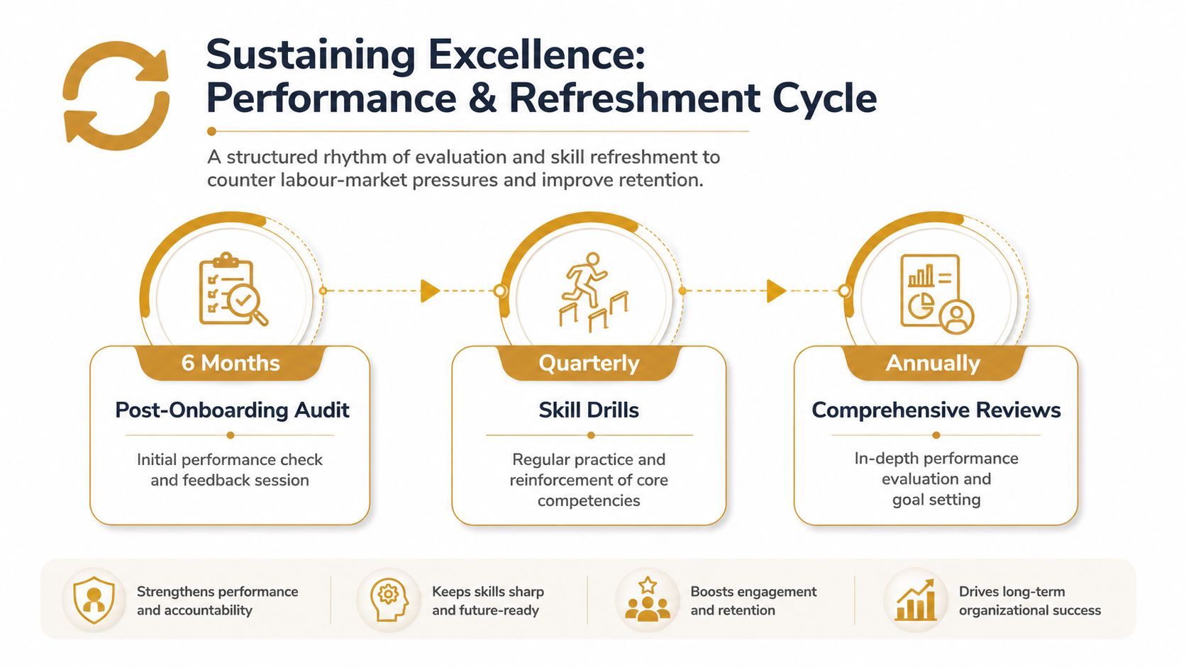 Household Staff Training: Expert Programs for UHNW Homes | Superstar Nannies An infographic titled Sustaining Excellence showing a performance and refresh cycle for employees with three distinct stages.